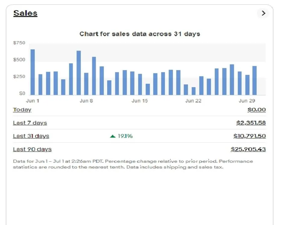 Dashboard screenshot: eBay Sales · last 31 days $10,791.50