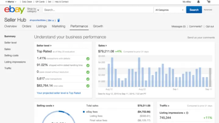 Dashboard screenshot: eBay Sales · 31 days $79,211.08