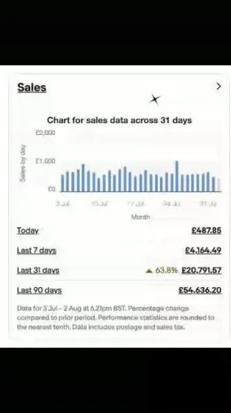 Dashboard screenshot: eBay Sales · last 31 days £20,791.57