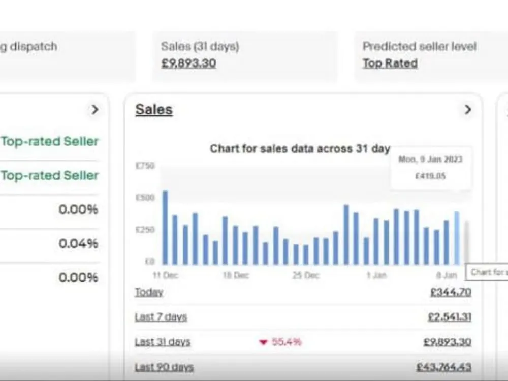 Dashboard screenshot: eBay Sales · 31 days £9,893.30
