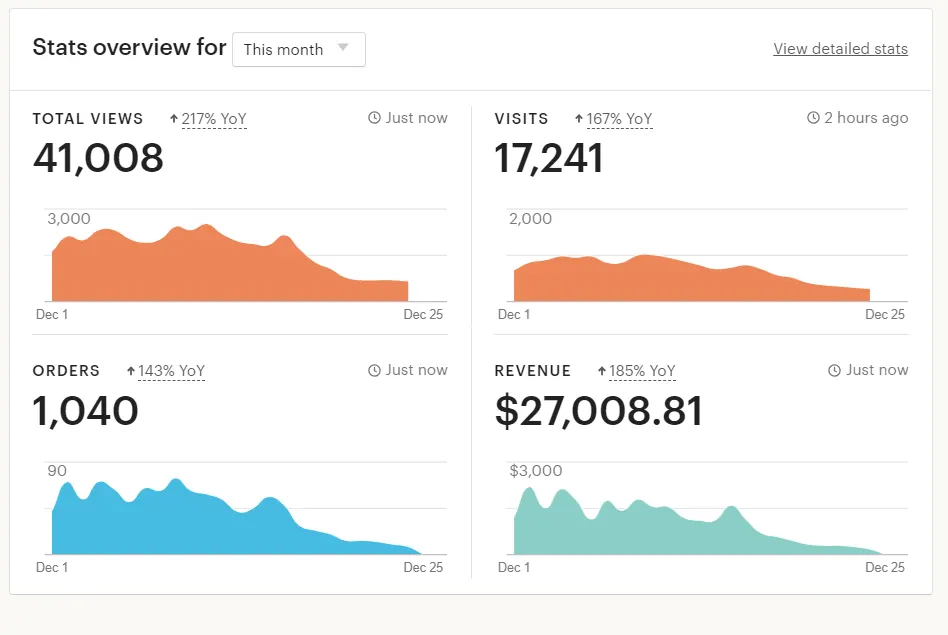 Dashboard screenshot: Etsy Revenue · Dec 1 to 25 $27,008.81