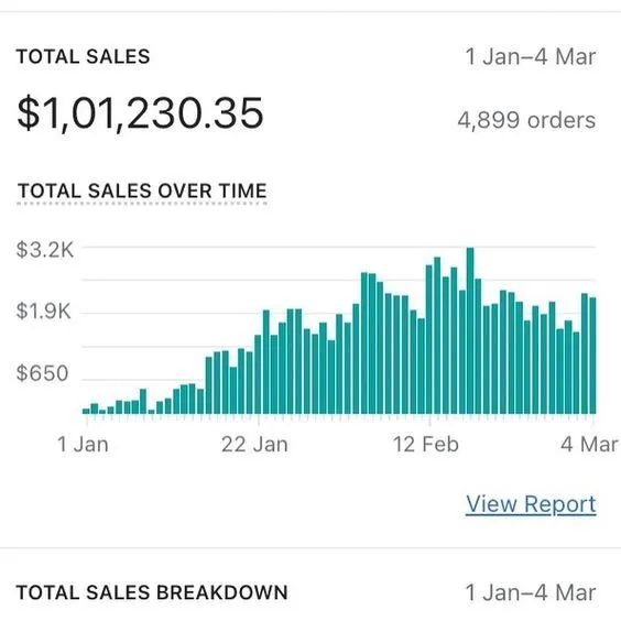 Dashboard screenshot: TikTok Shop Total sales · Jan 1 to Mar 4 $101,230.35