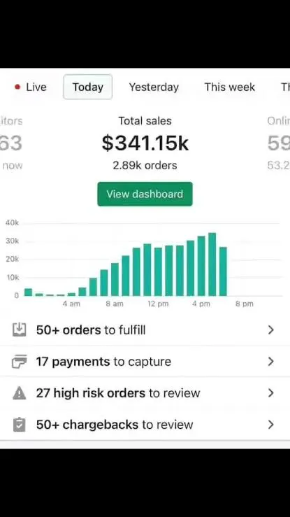 Dashboard screenshot: TikTok Shop Total sales · today $341.15K